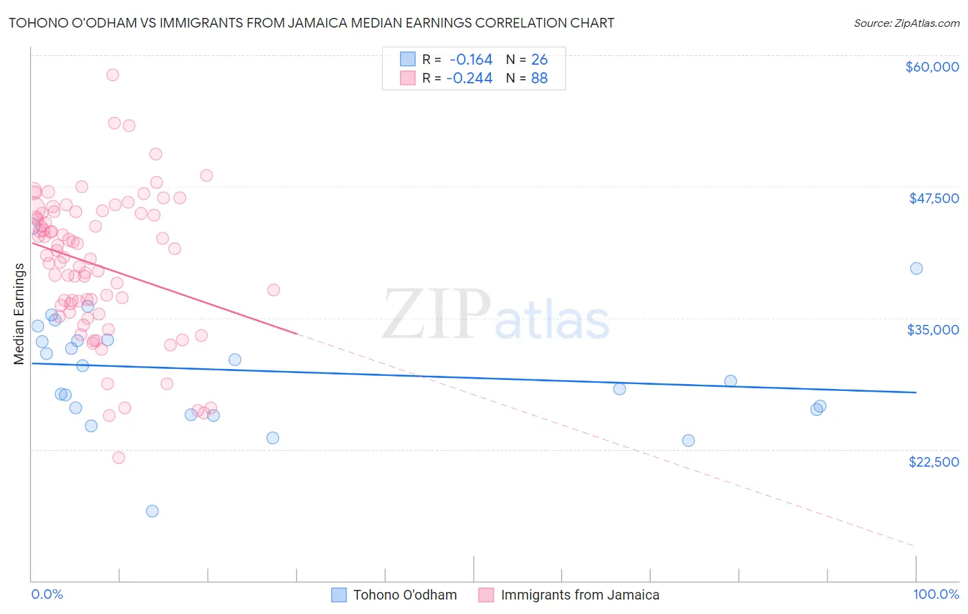 Tohono O'odham vs Immigrants from Jamaica Median Earnings