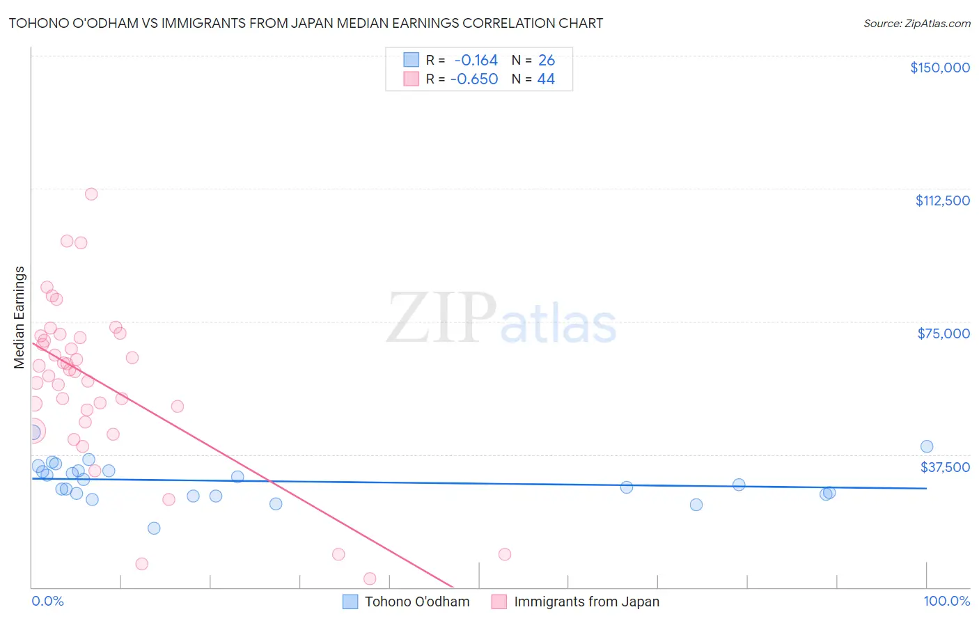 Tohono O'odham vs Immigrants from Japan Median Earnings