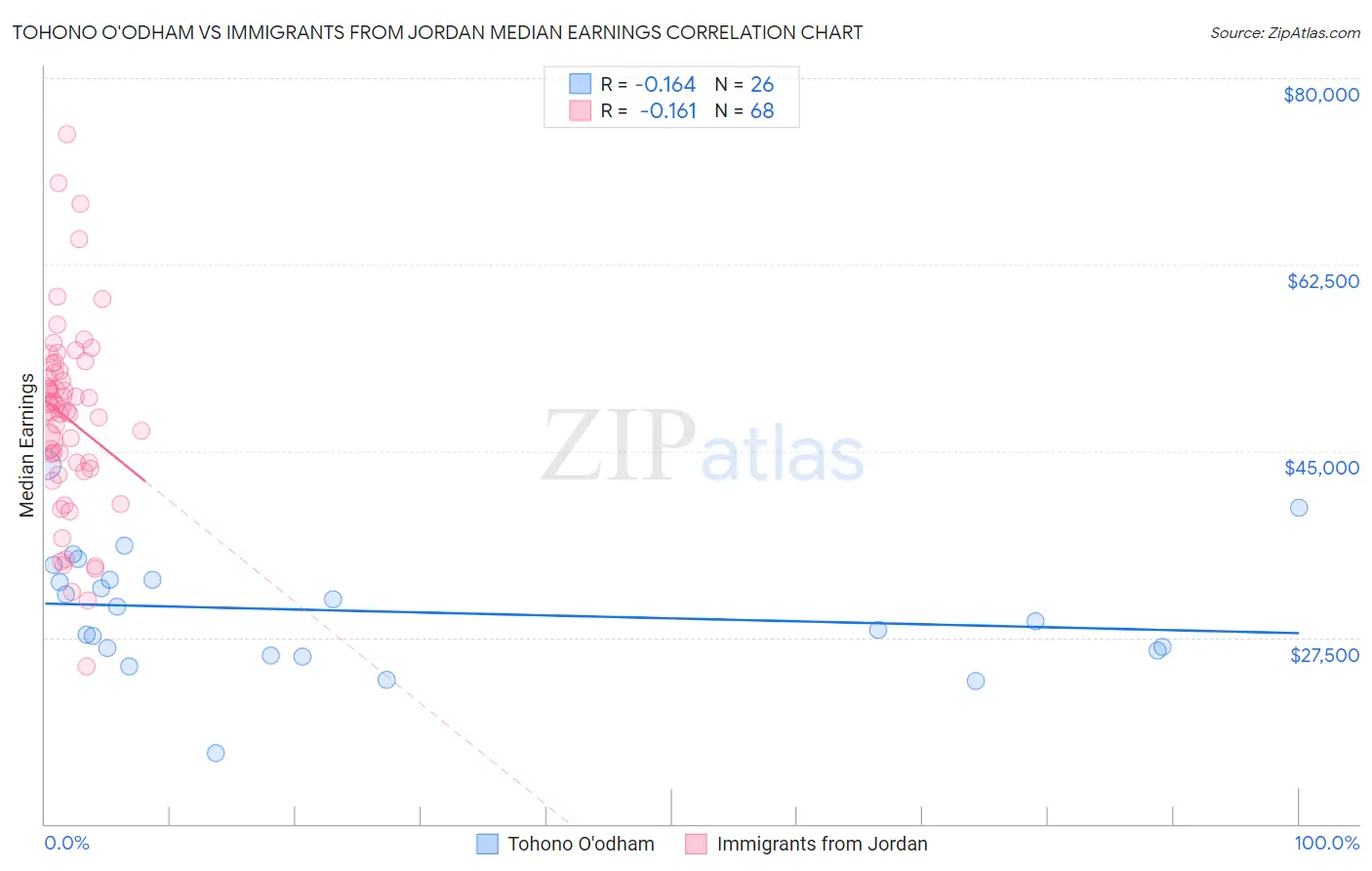 Tohono O'odham vs Immigrants from Jordan Median Earnings