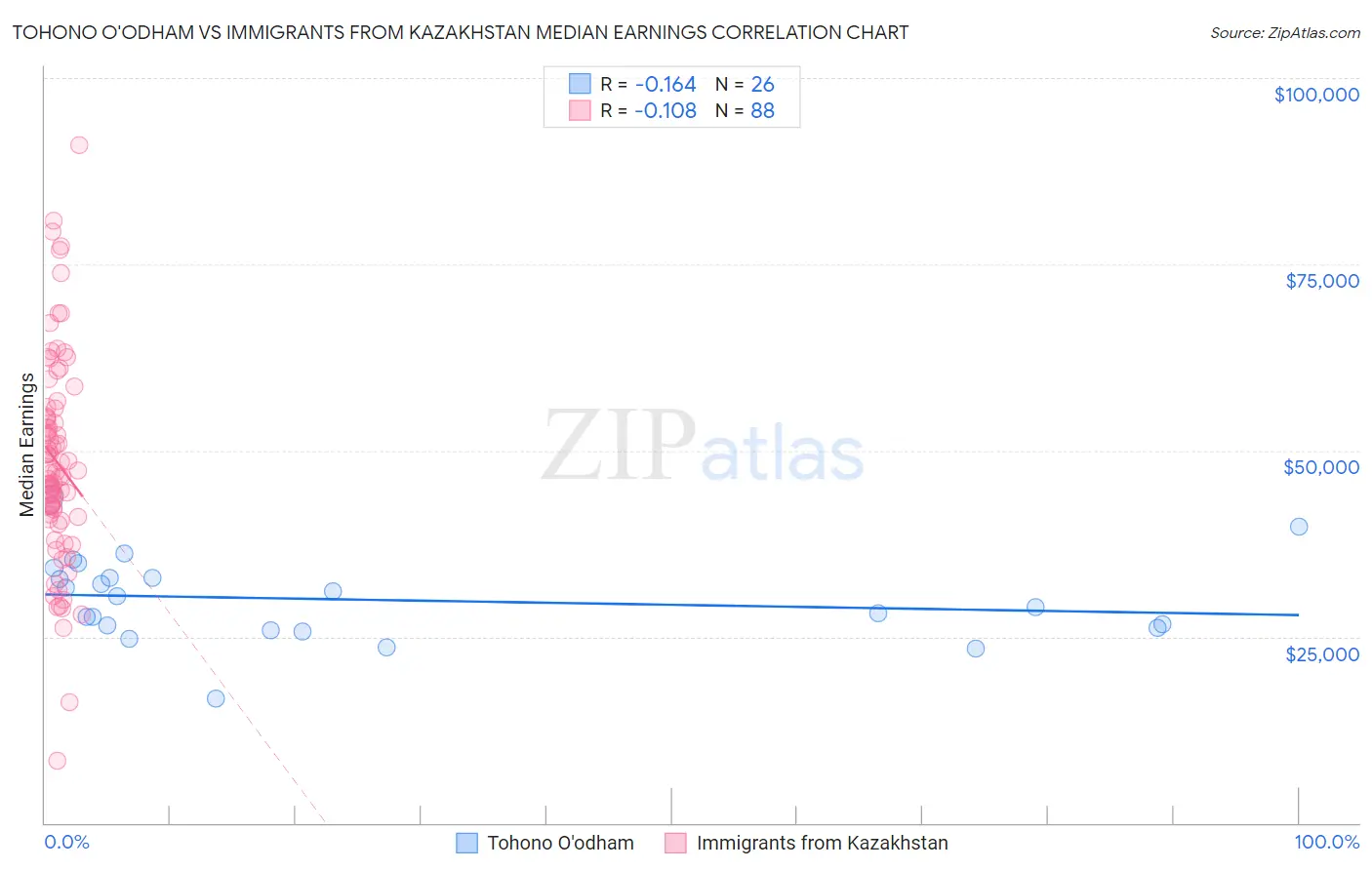Tohono O'odham vs Immigrants from Kazakhstan Median Earnings