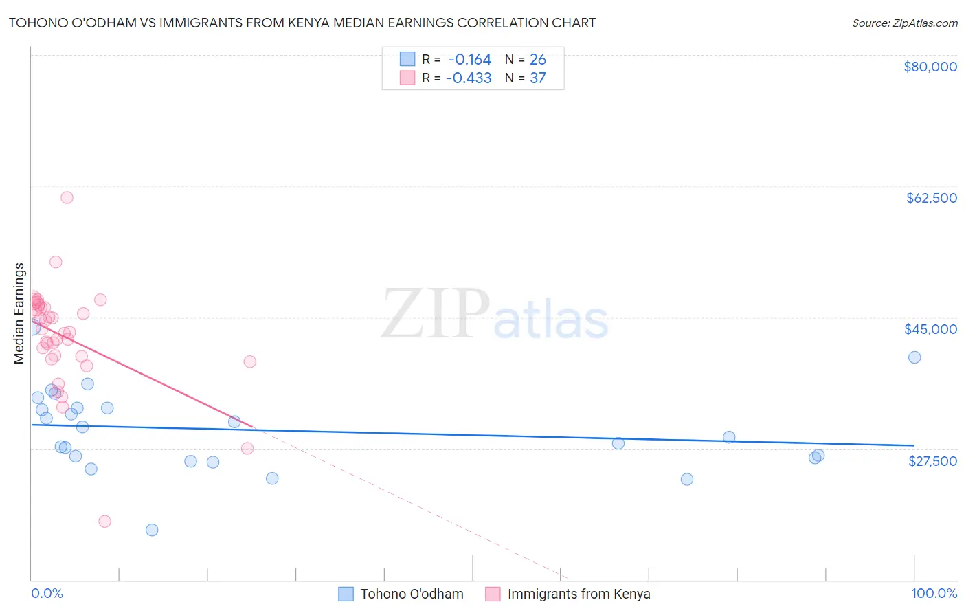 Tohono O'odham vs Immigrants from Kenya Median Earnings