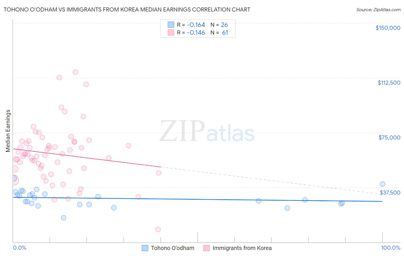 Tohono O'odham vs Immigrants from Korea Median Earnings