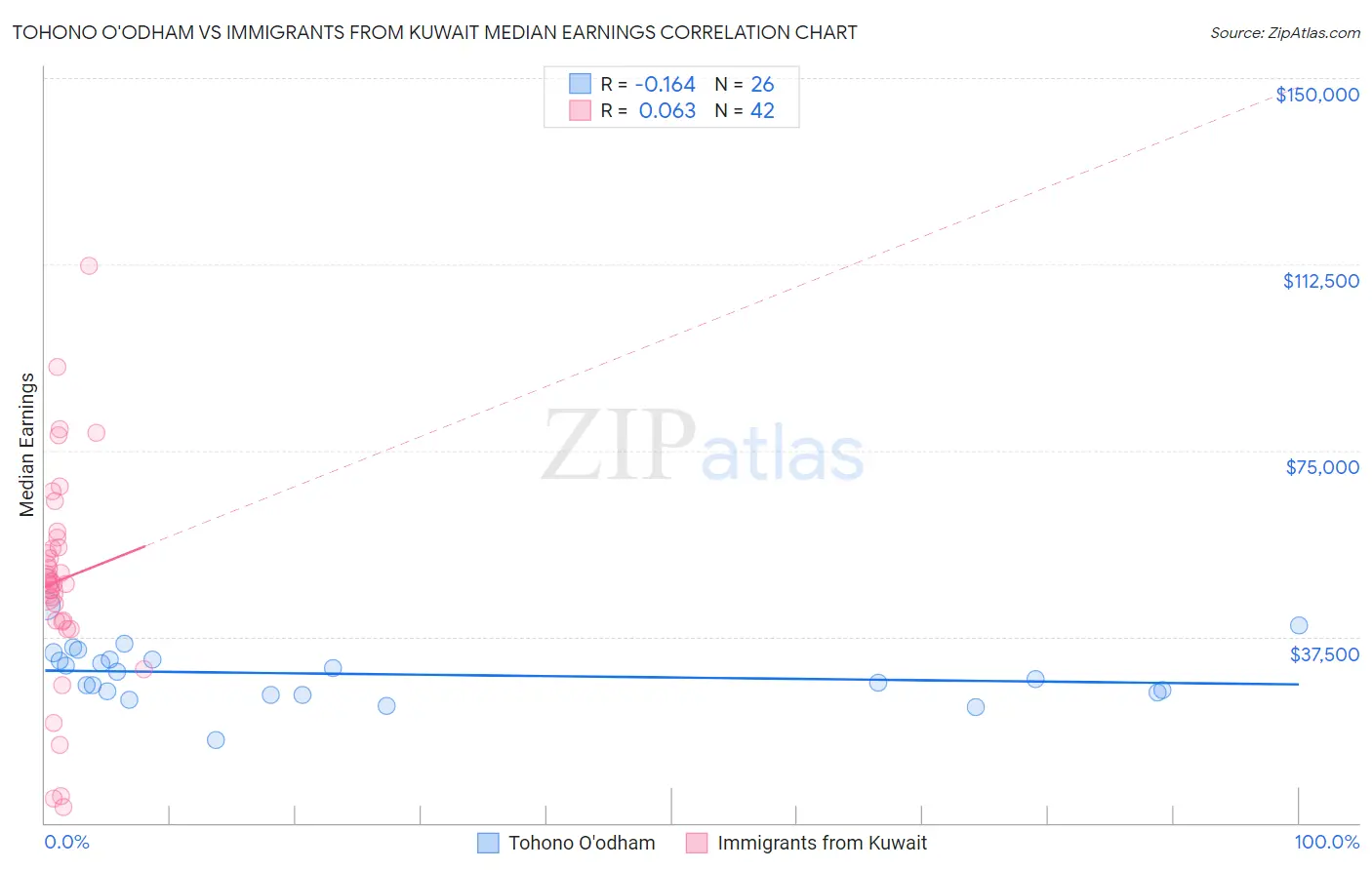 Tohono O'odham vs Immigrants from Kuwait Median Earnings