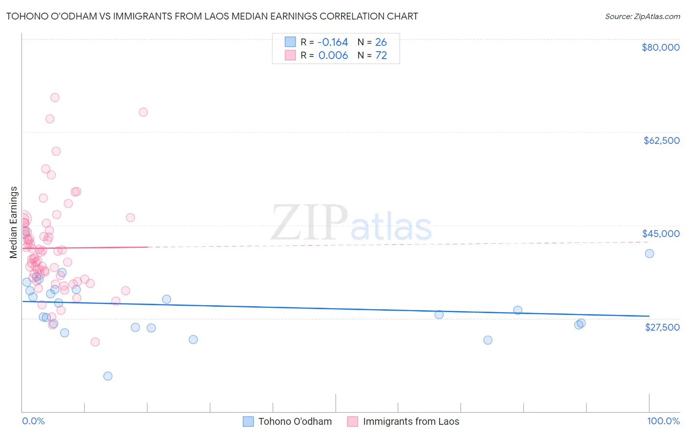 Tohono O'odham vs Immigrants from Laos Median Earnings