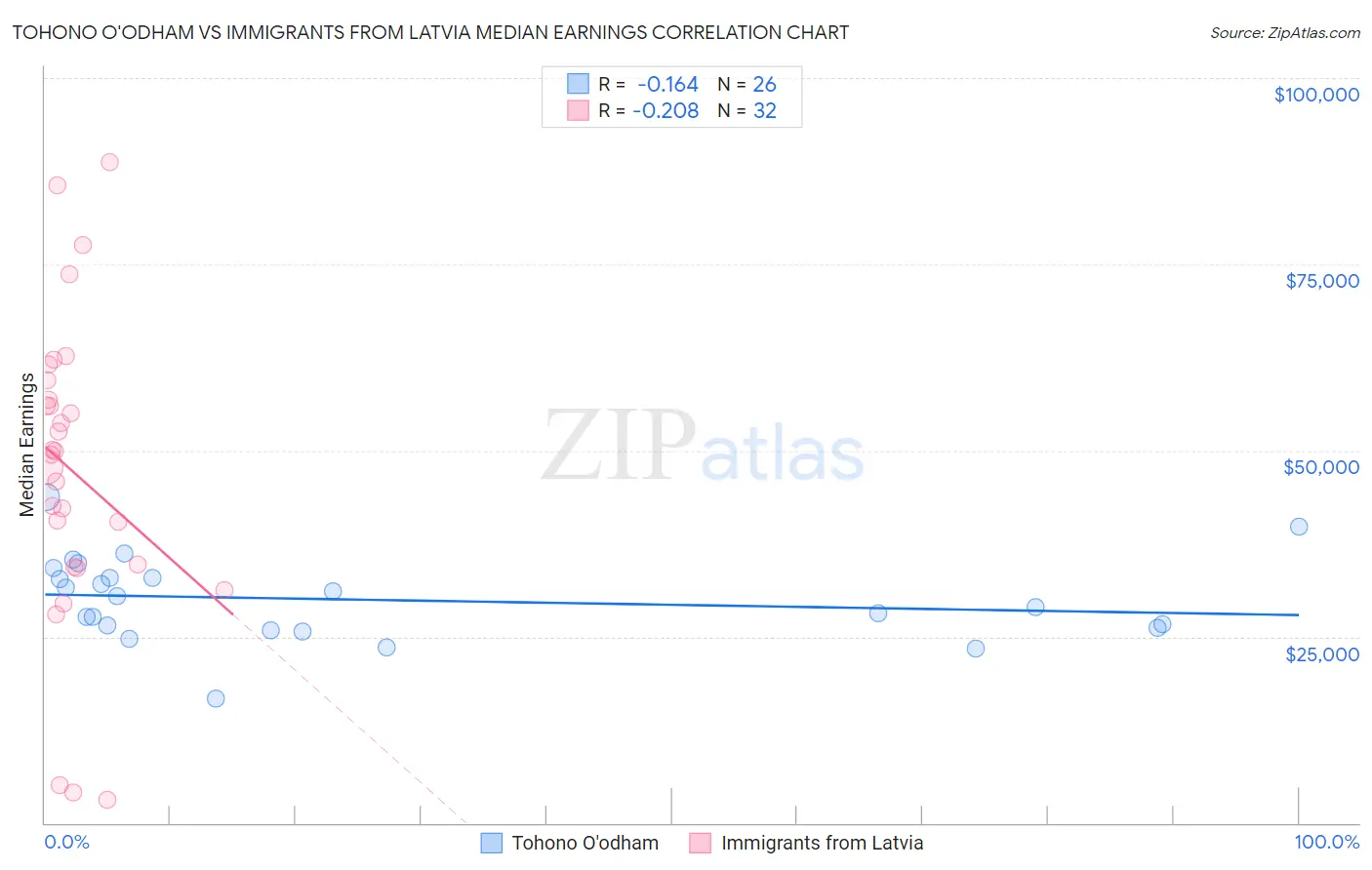 Tohono O'odham vs Immigrants from Latvia Median Earnings