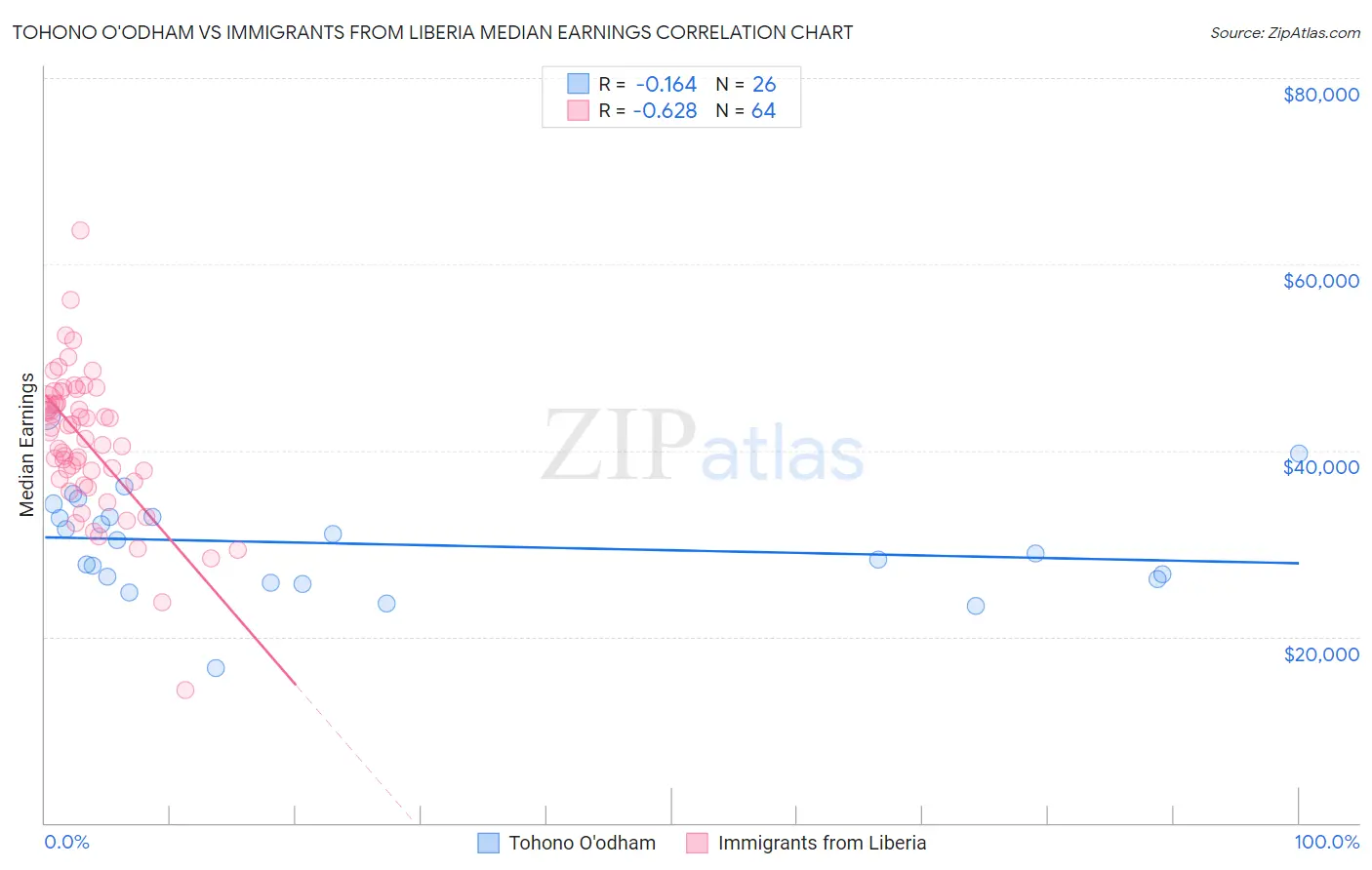 Tohono O'odham vs Immigrants from Liberia Median Earnings