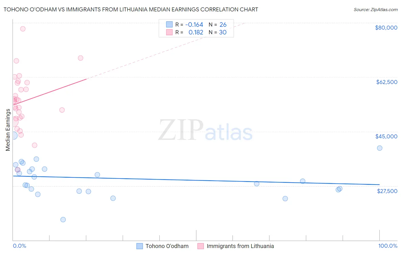 Tohono O'odham vs Immigrants from Lithuania Median Earnings