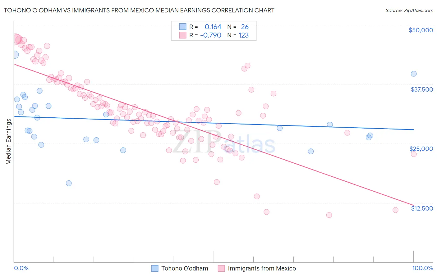 Tohono O'odham vs Immigrants from Mexico Median Earnings