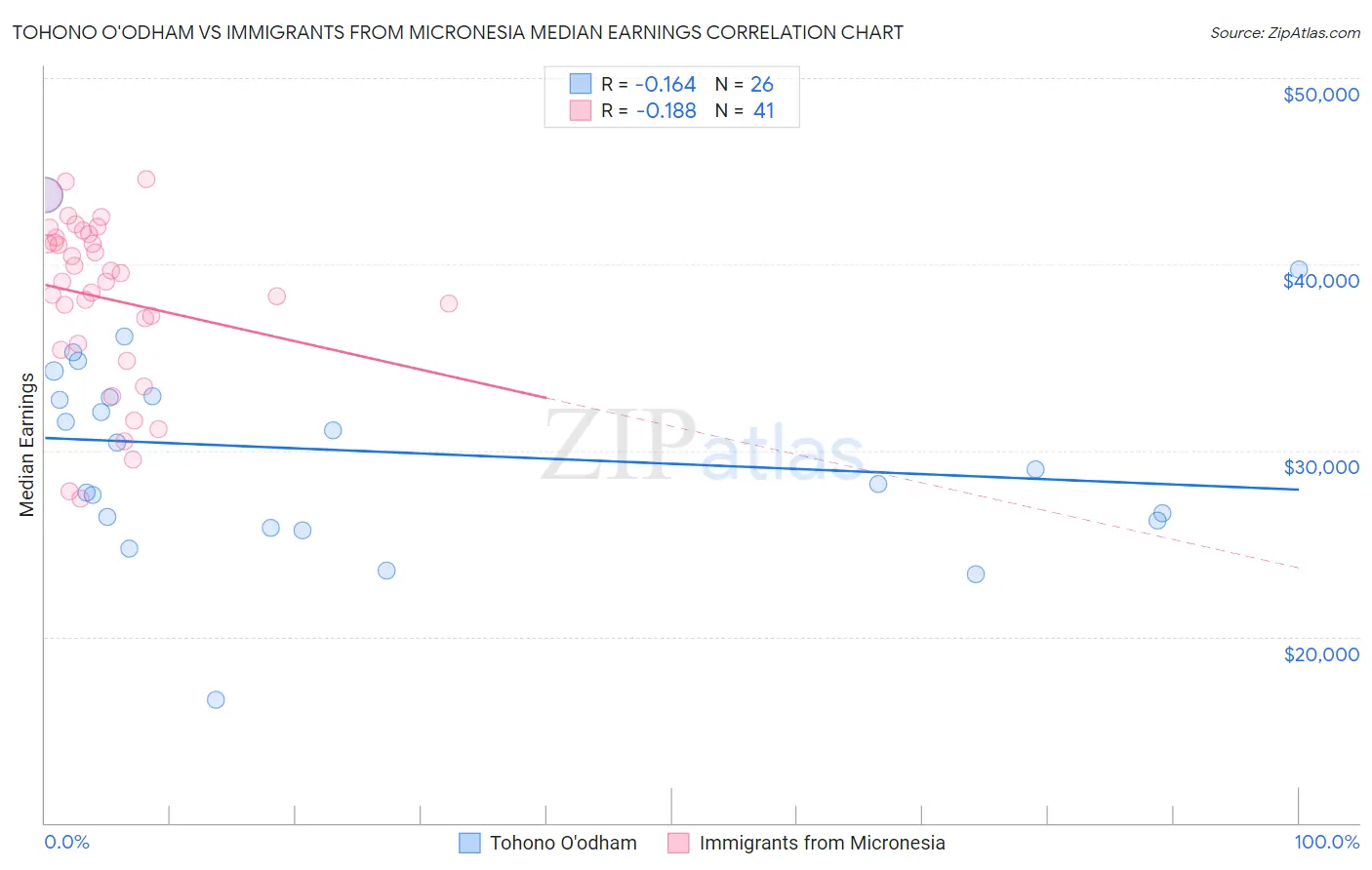 Tohono O'odham vs Immigrants from Micronesia Median Earnings