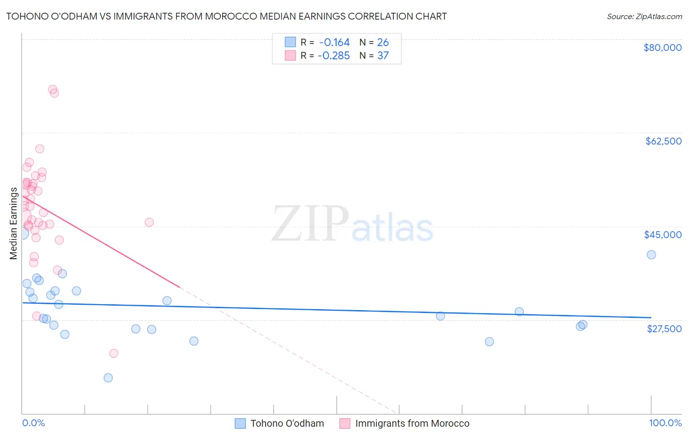 Tohono O'odham vs Immigrants from Morocco Median Earnings