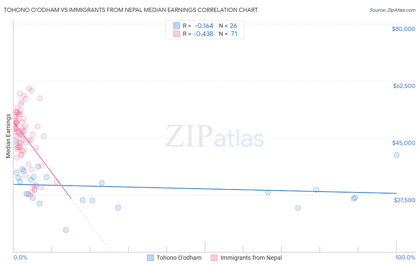 Tohono O'odham vs Immigrants from Nepal Median Earnings