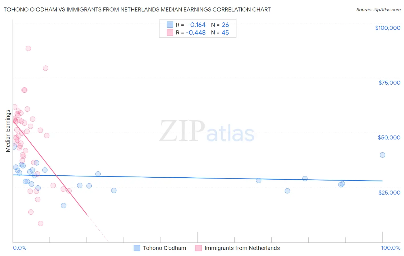 Tohono O'odham vs Immigrants from Netherlands Median Earnings
