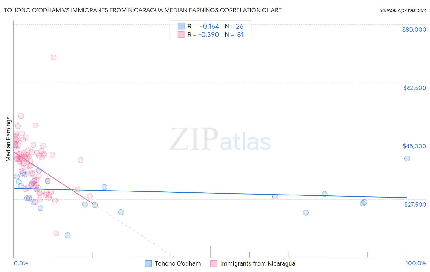 Tohono O'odham vs Immigrants from Nicaragua Median Earnings