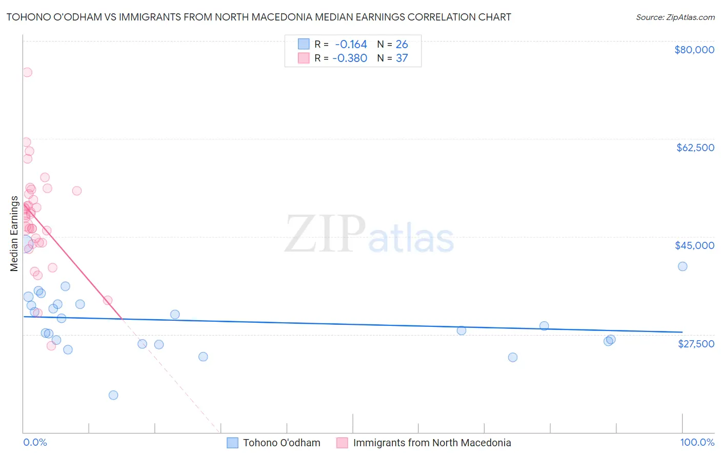 Tohono O'odham vs Immigrants from North Macedonia Median Earnings
