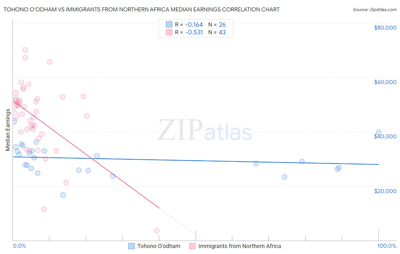Tohono O'odham vs Immigrants from Northern Africa Median Earnings