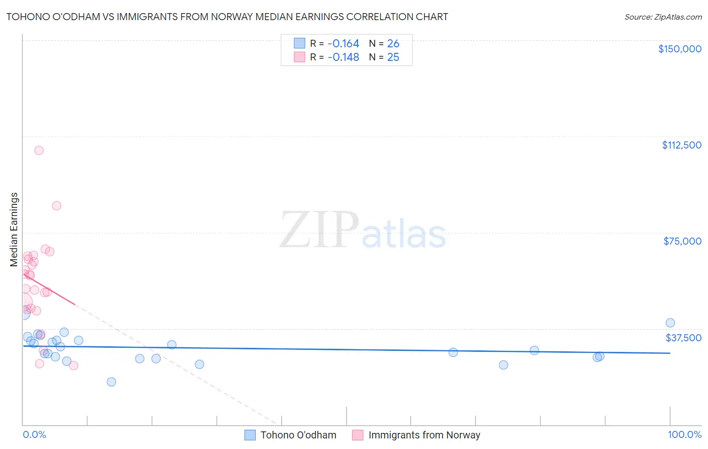 Tohono O'odham vs Immigrants from Norway Median Earnings
