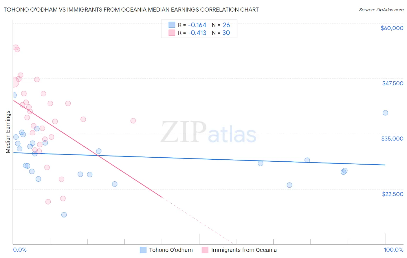 Tohono O'odham vs Immigrants from Oceania Median Earnings