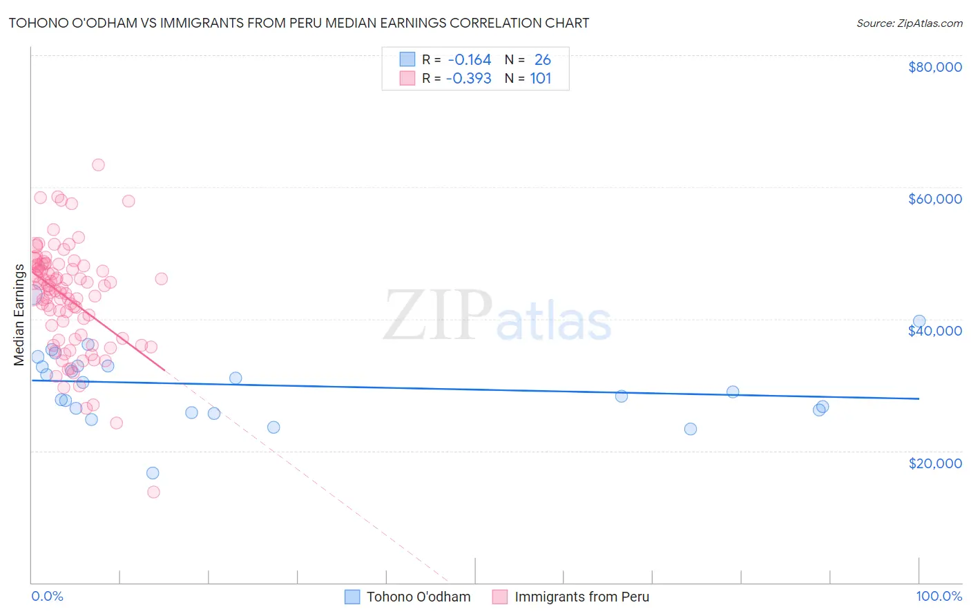 Tohono O'odham vs Immigrants from Peru Median Earnings