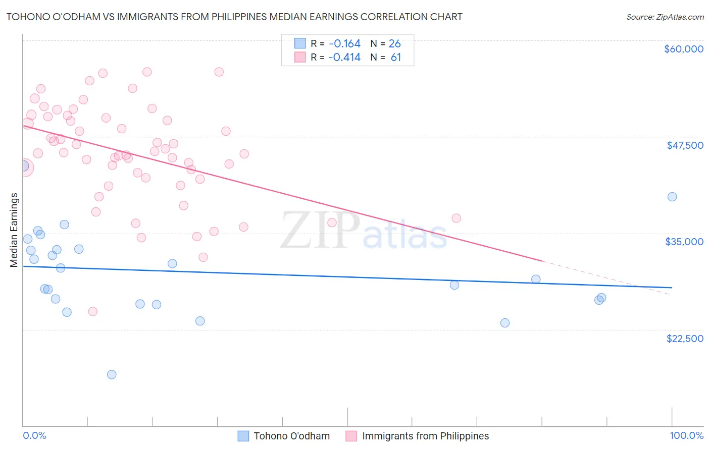 Tohono O'odham vs Immigrants from Philippines Median Earnings