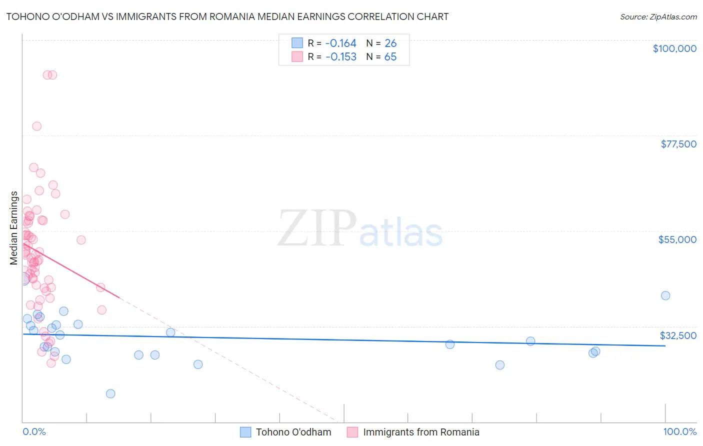 Tohono O'odham vs Immigrants from Romania Median Earnings