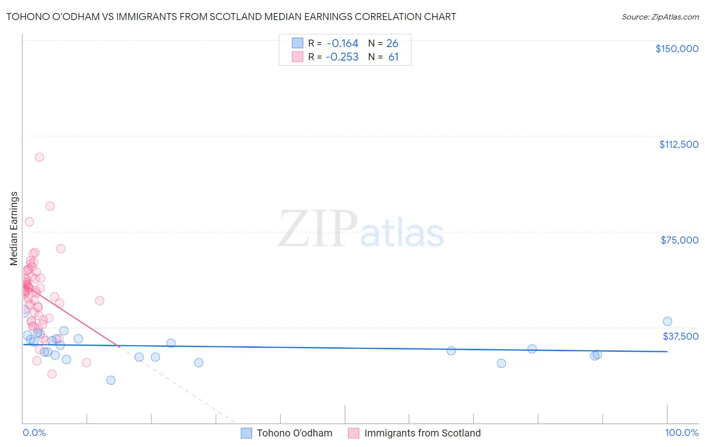Tohono O'odham vs Immigrants from Scotland Median Earnings