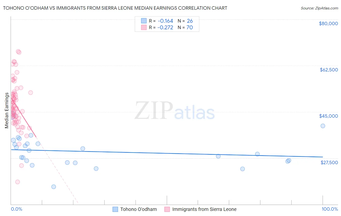 Tohono O'odham vs Immigrants from Sierra Leone Median Earnings