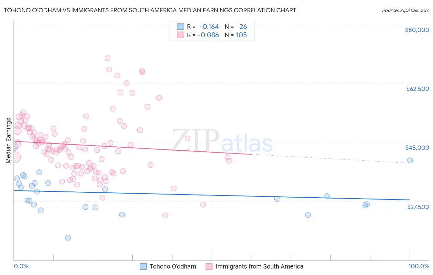 Tohono O'odham vs Immigrants from South America Median Earnings