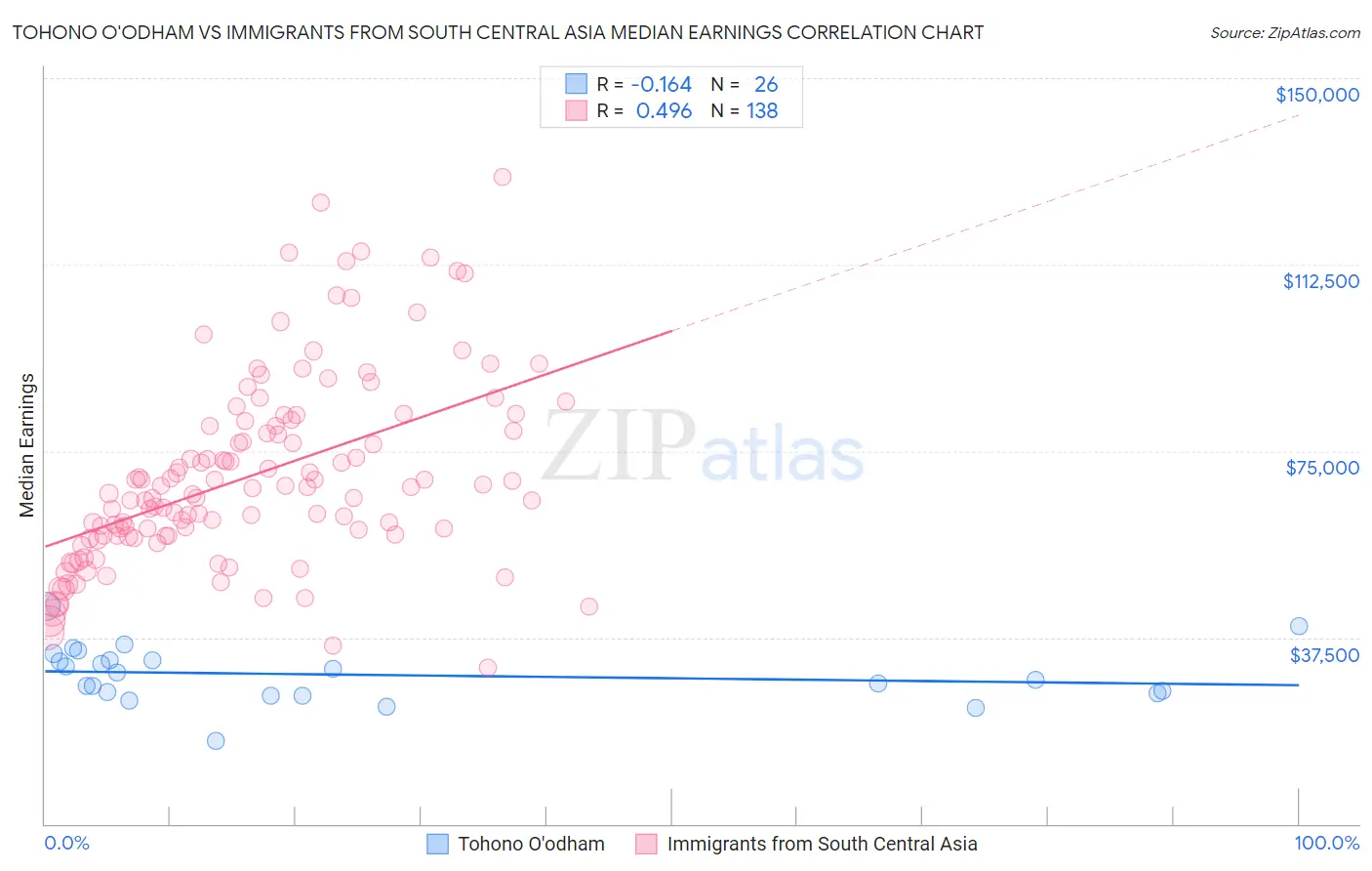 Tohono O'odham vs Immigrants from South Central Asia Median Earnings