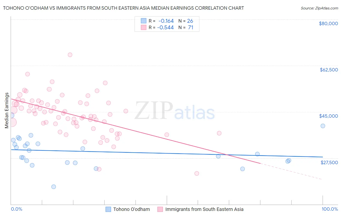 Tohono O'odham vs Immigrants from South Eastern Asia Median Earnings