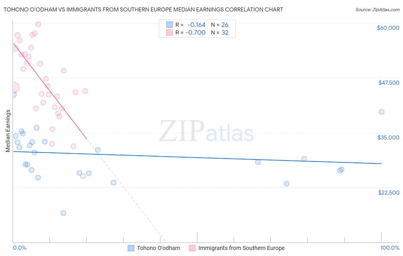 Tohono O'odham vs Immigrants from Southern Europe Median Earnings