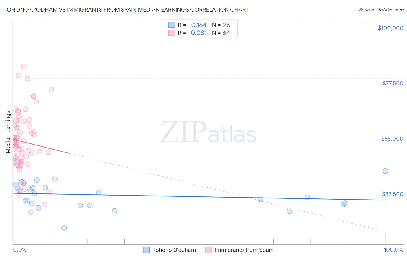 Tohono O'odham vs Immigrants from Spain Median Earnings