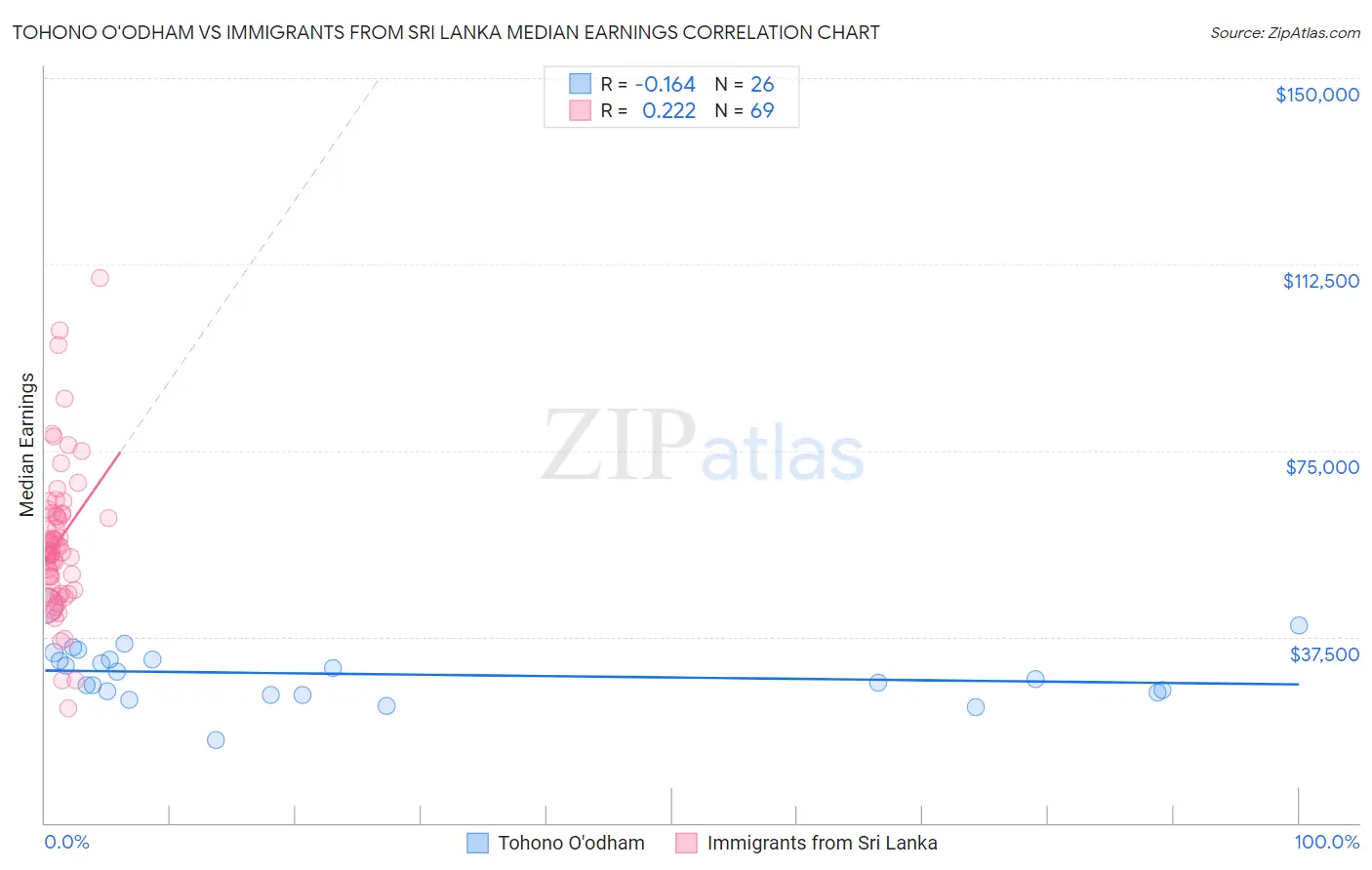 Tohono O'odham vs Immigrants from Sri Lanka Median Earnings