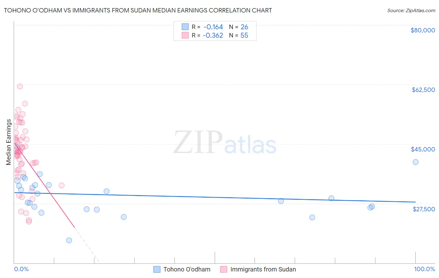 Tohono O'odham vs Immigrants from Sudan Median Earnings