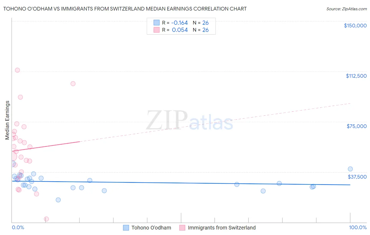 Tohono O'odham vs Immigrants from Switzerland Median Earnings