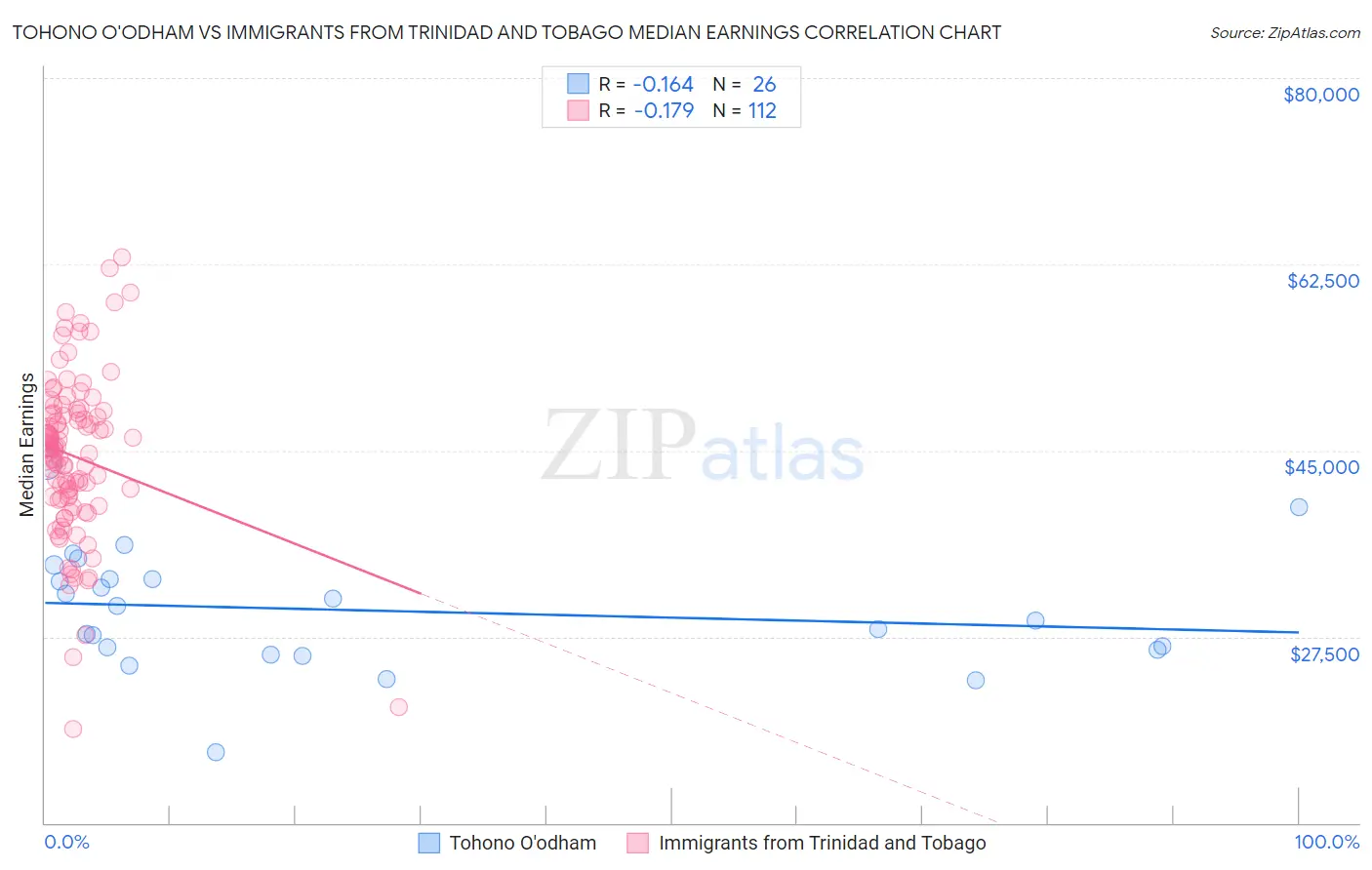 Tohono O'odham vs Immigrants from Trinidad and Tobago Median Earnings