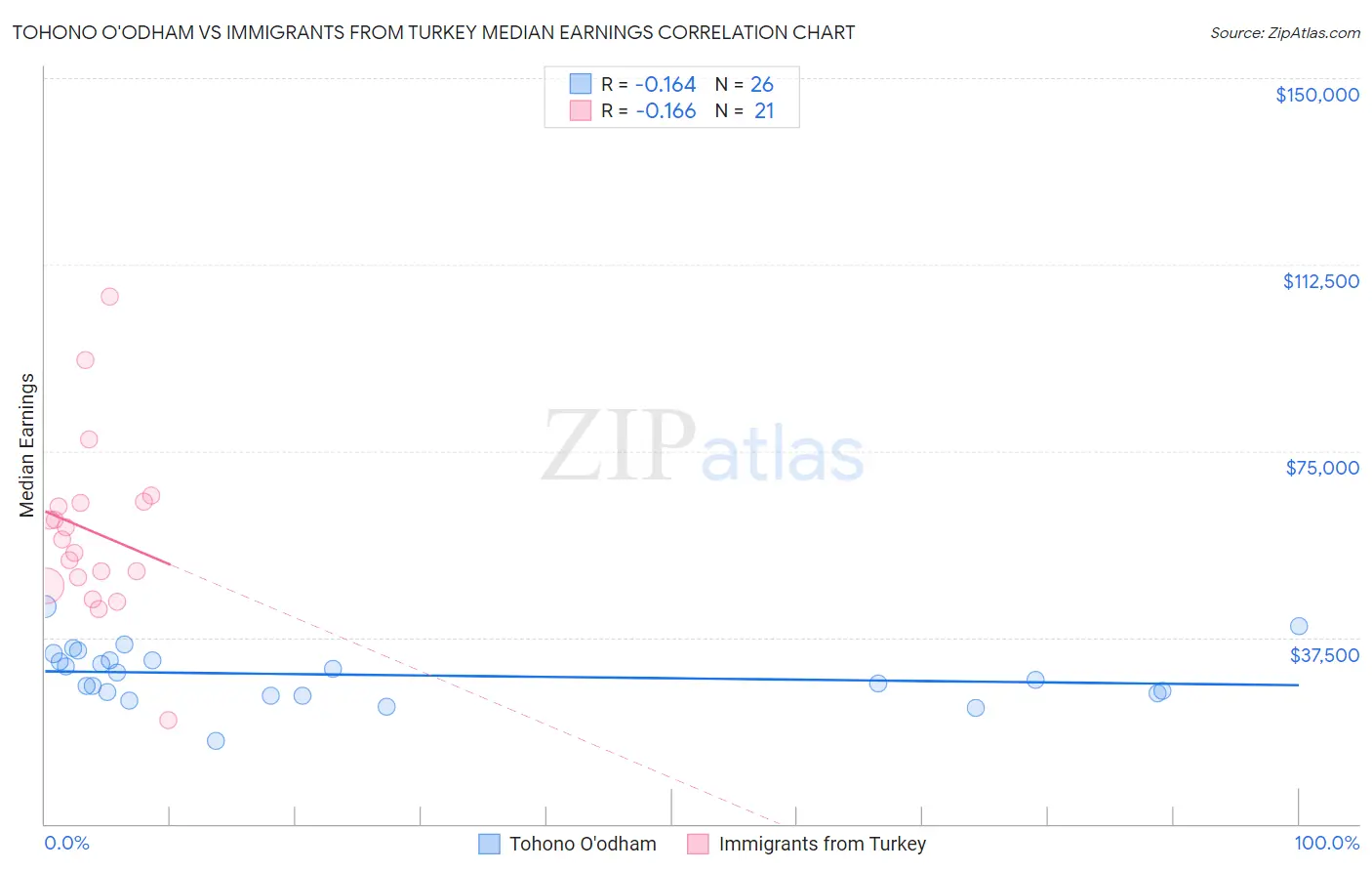 Tohono O'odham vs Immigrants from Turkey Median Earnings