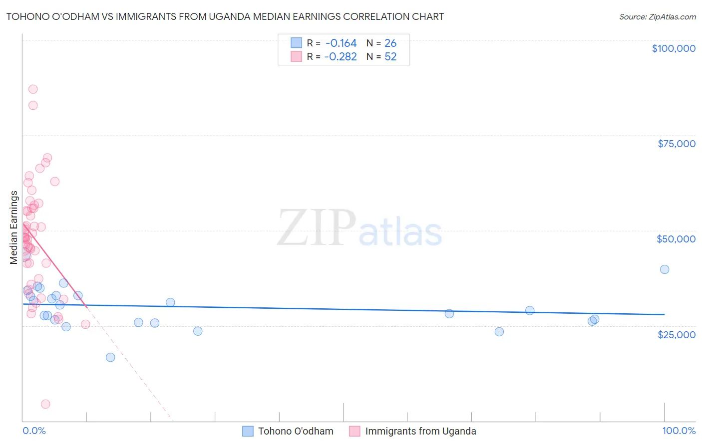 Tohono O'odham vs Immigrants from Uganda Median Earnings