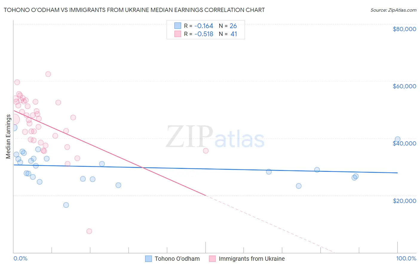 Tohono O'odham vs Immigrants from Ukraine Median Earnings