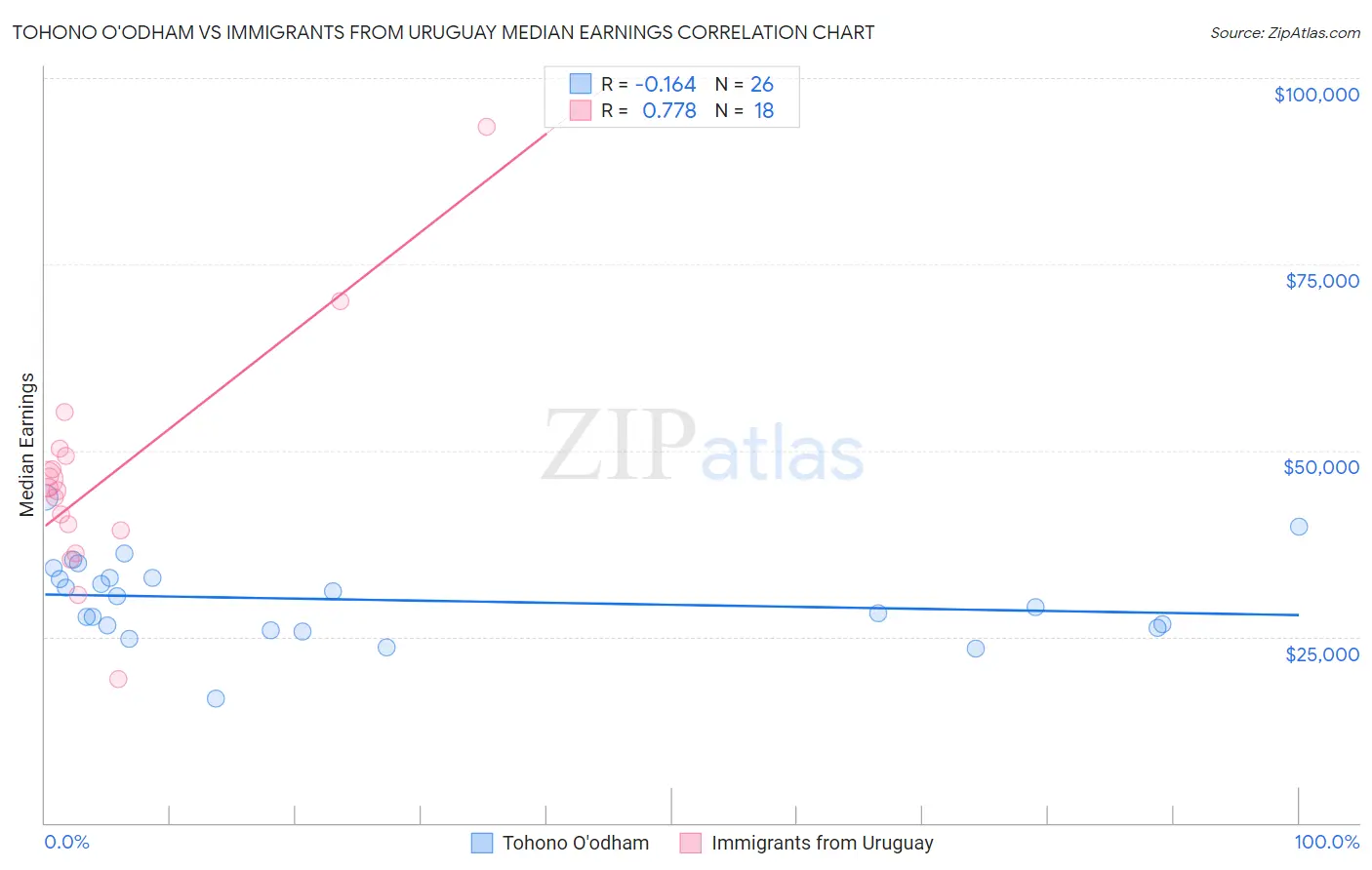 Tohono O'odham vs Immigrants from Uruguay Median Earnings
