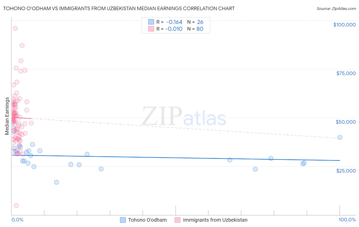 Tohono O'odham vs Immigrants from Uzbekistan Median Earnings
