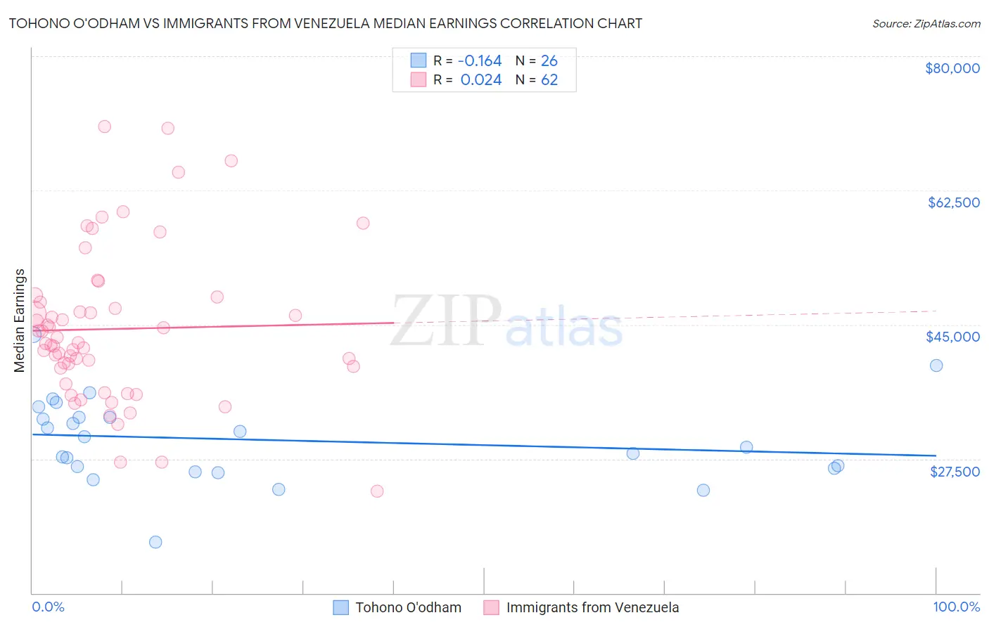Tohono O'odham vs Immigrants from Venezuela Median Earnings