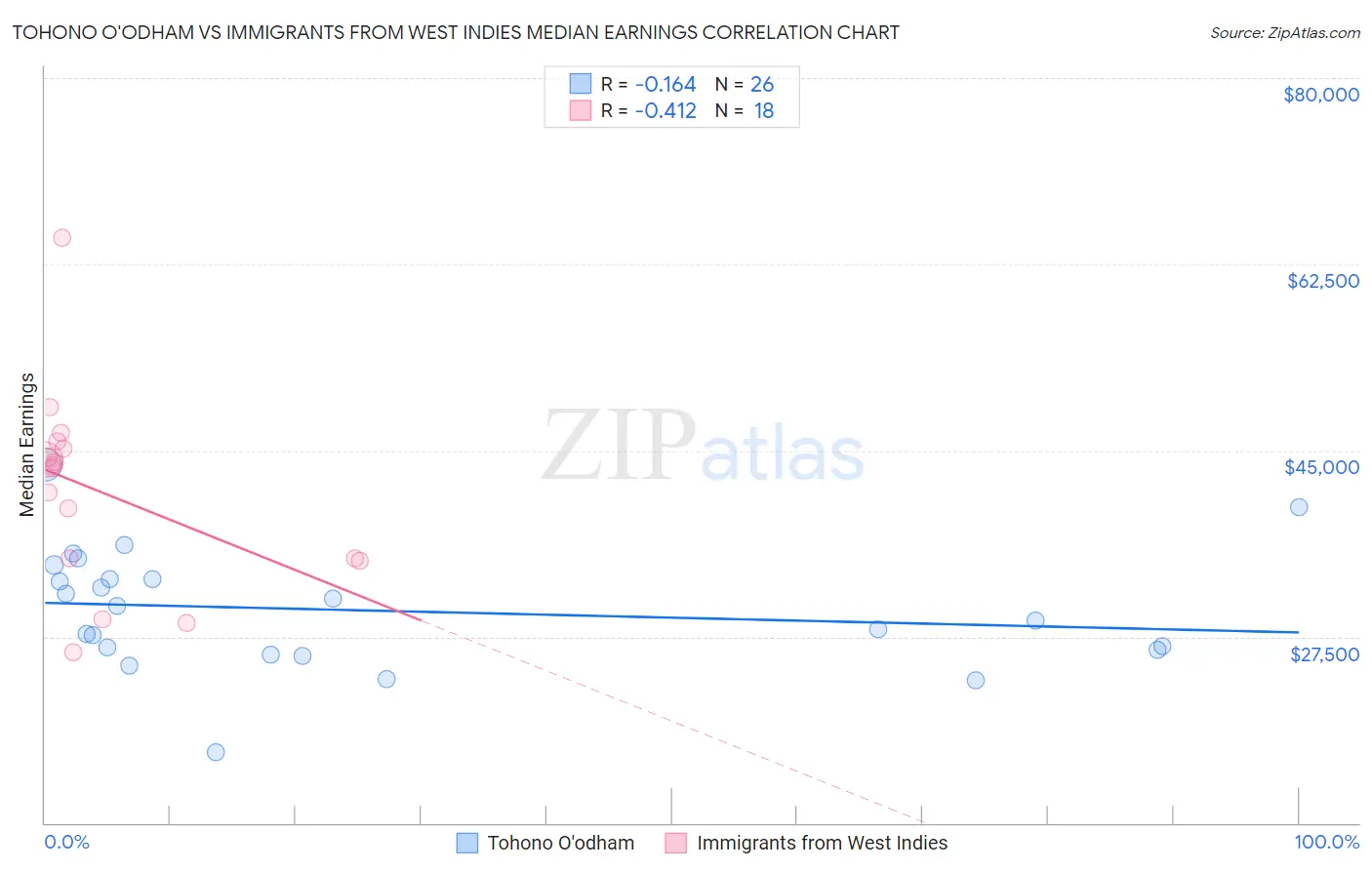 Tohono O'odham vs Immigrants from West Indies Median Earnings