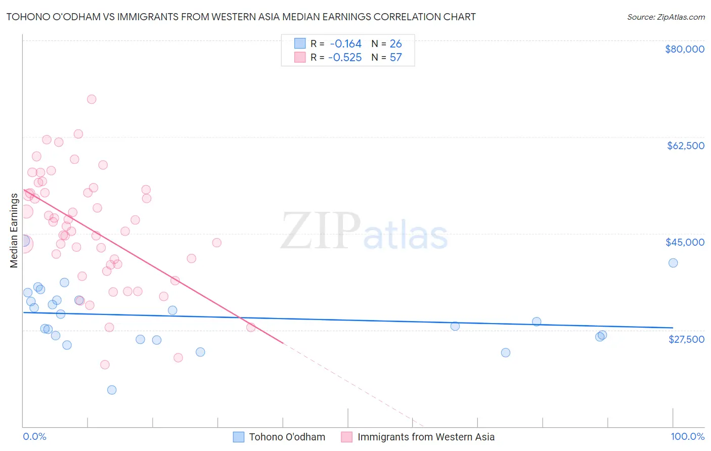 Tohono O'odham vs Immigrants from Western Asia Median Earnings