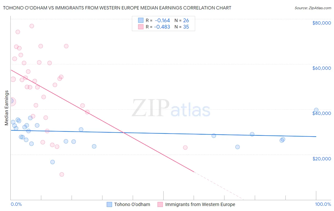 Tohono O'odham vs Immigrants from Western Europe Median Earnings