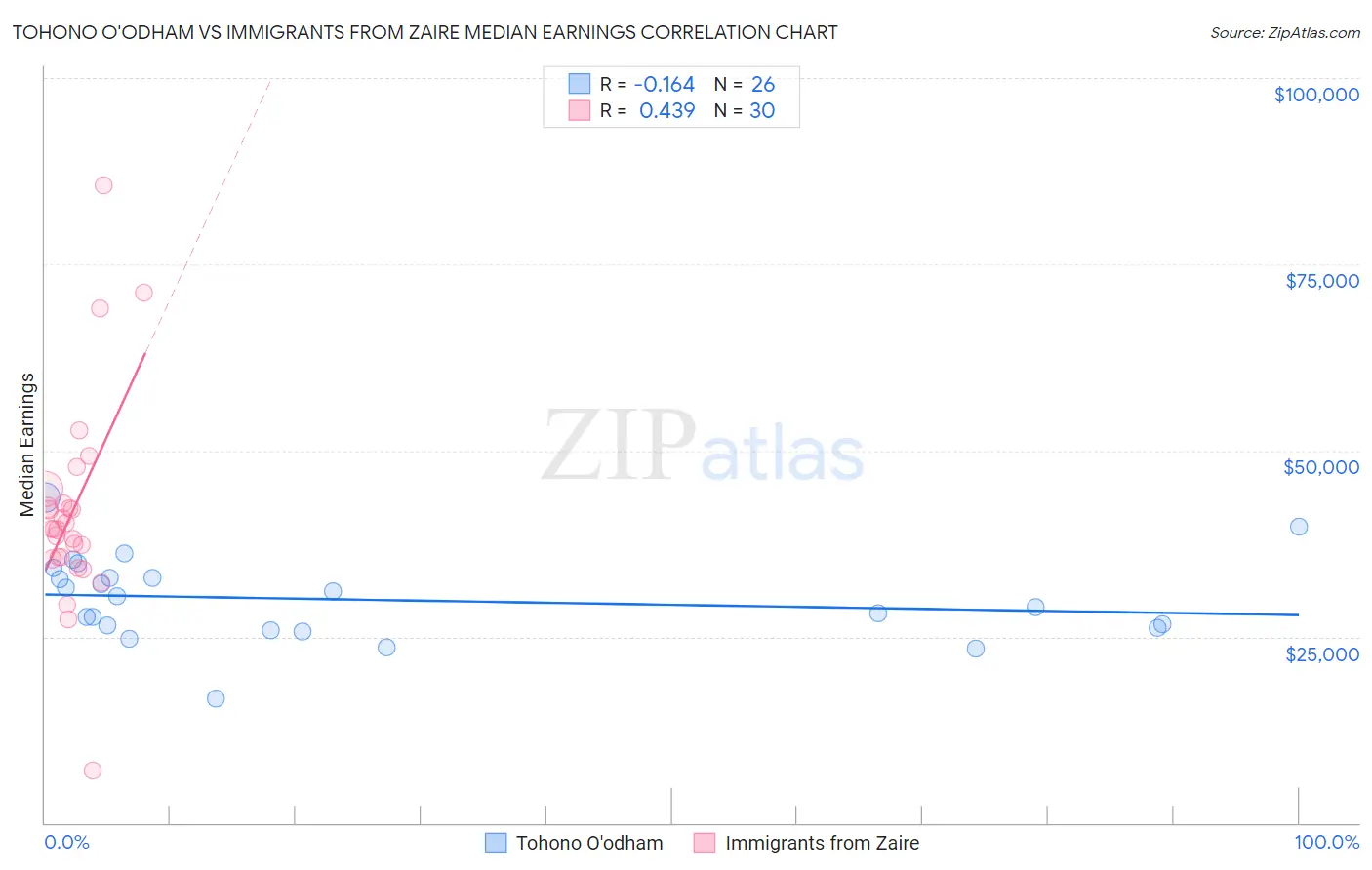 Tohono O'odham vs Immigrants from Zaire Median Earnings