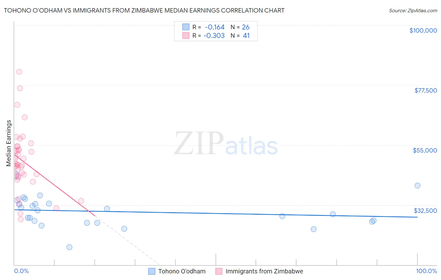 Tohono O'odham vs Immigrants from Zimbabwe Median Earnings