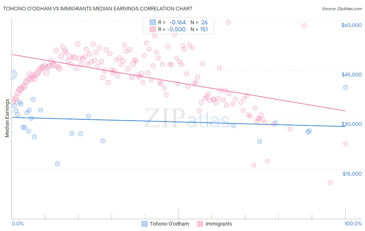 Tohono O'odham vs Immigrants Median Earnings