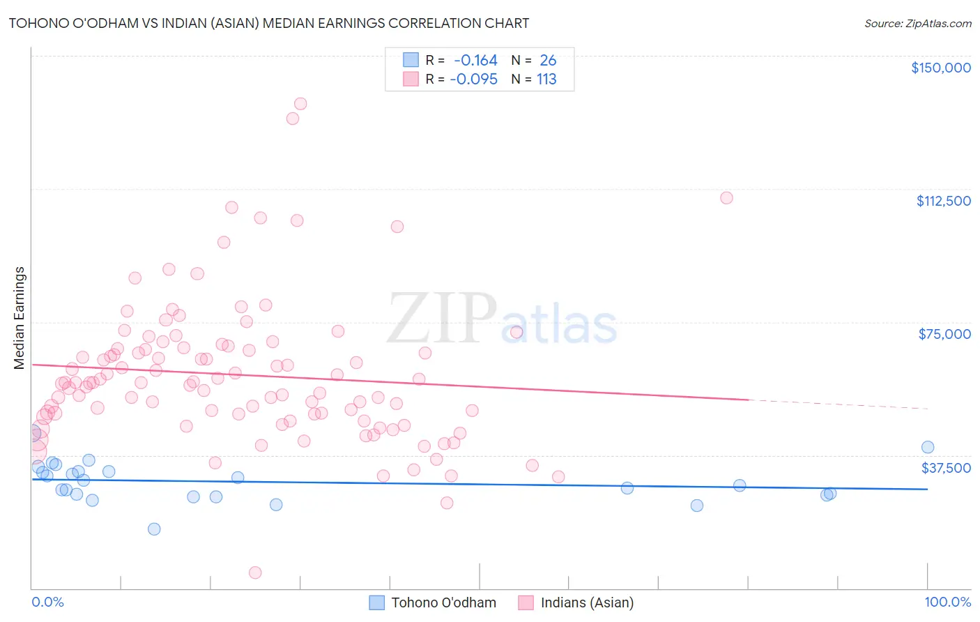 Tohono O'odham vs Indian (Asian) Median Earnings