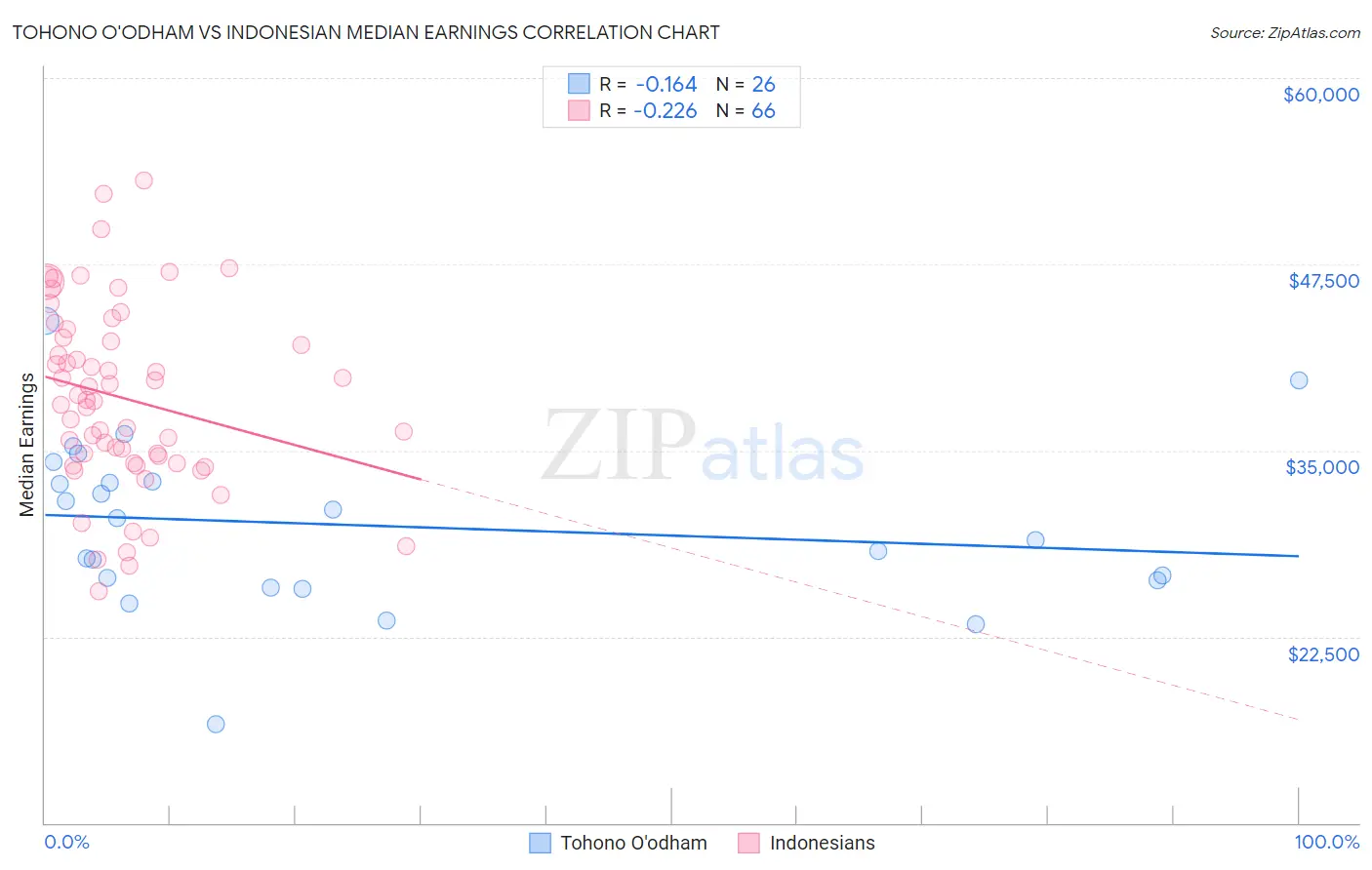 Tohono O'odham vs Indonesian Median Earnings