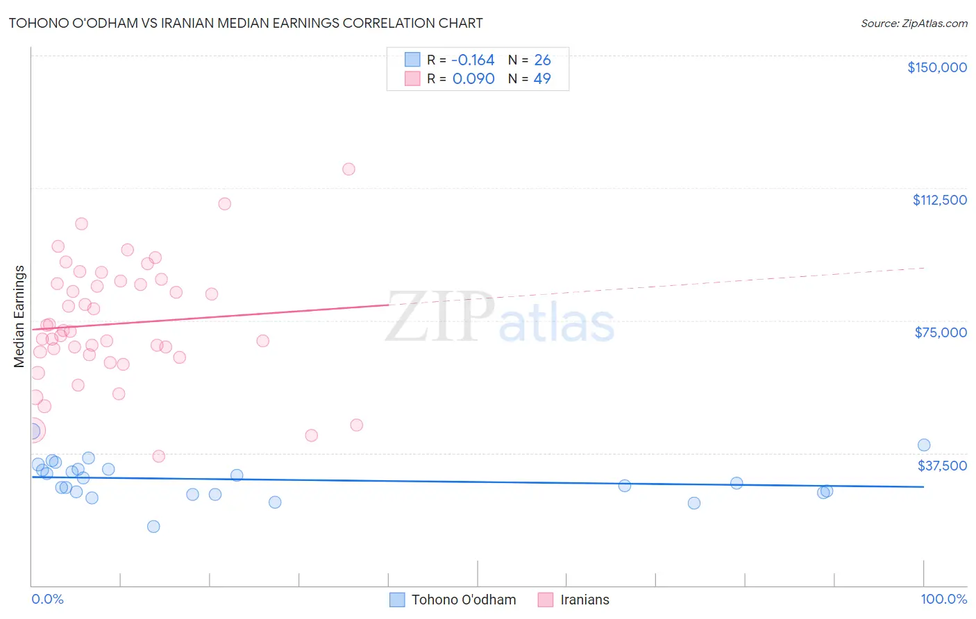 Tohono O'odham vs Iranian Median Earnings